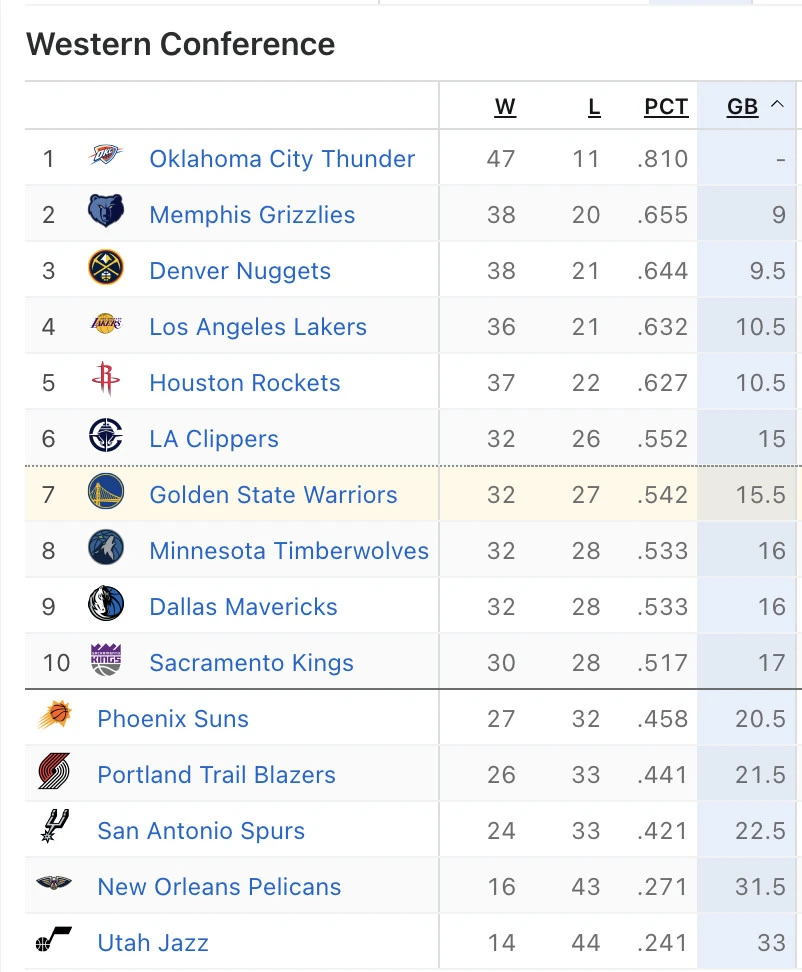 Screenshot of the Western Conference standings from ESPN, including the Clippers at 32-26, the Warriors at 32-27, the Timberwolves and Mavericks at 32-28, the Kings at 30-28, and the Suns at 27-32.