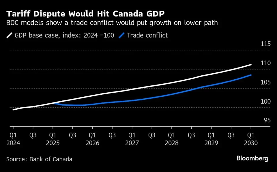 "Trump Tariffs to Drive Canada Into Recession, Cause Price Spike · Bloomberg" - This ominous warning from Bloomberg encapsulates the fears of economists and policymakers as the trade war between the US and Canada intensifies, with the potential to drive Canada into recession and spark a price spike, as illustrated in this image courtesy of Bloomberg.